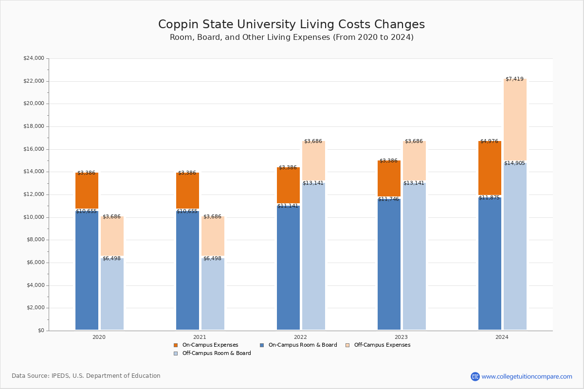 coppin-state-university-tuition-fees-net-price