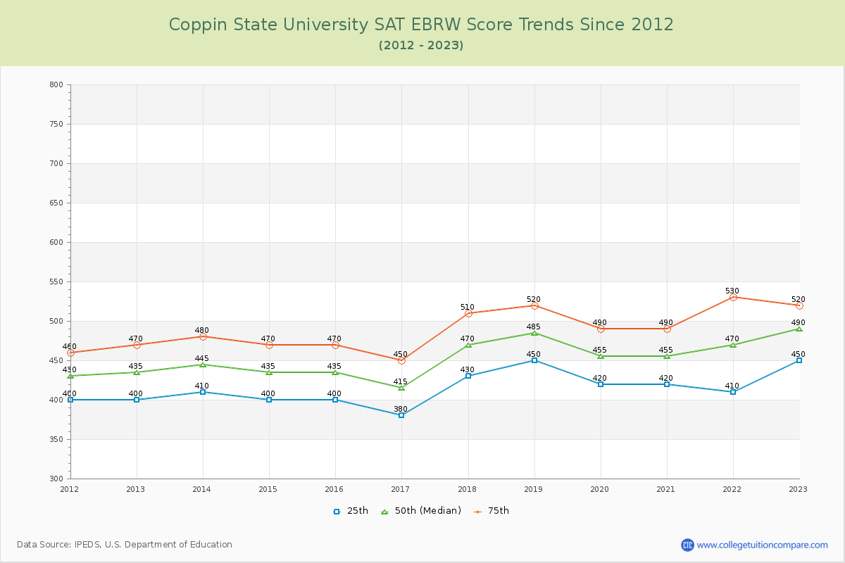 Coppin State University SAT EBRW (Evidence-Based Reading and Writing) Trends Chart