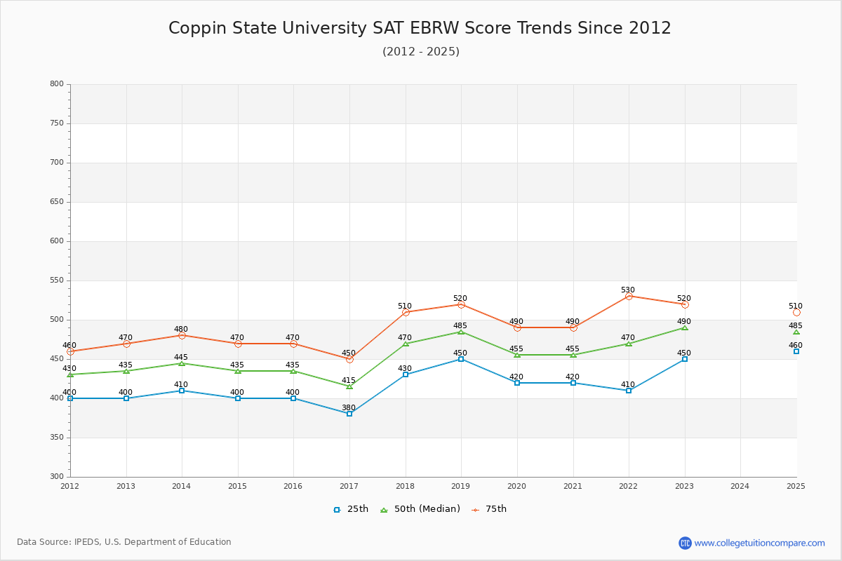 Coppin State University SAT EBRW (Evidence-Based Reading and Writing) Trends Chart