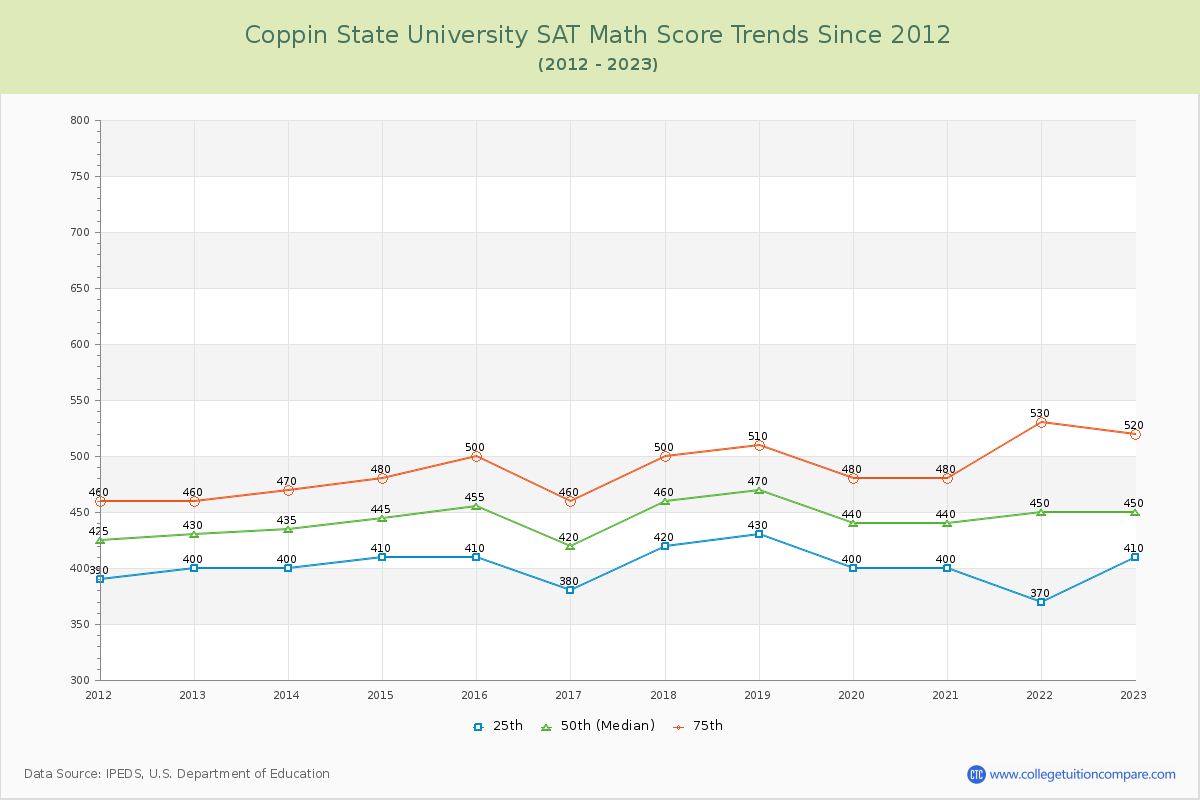 Coppin State University SAT Math Score Trends Chart