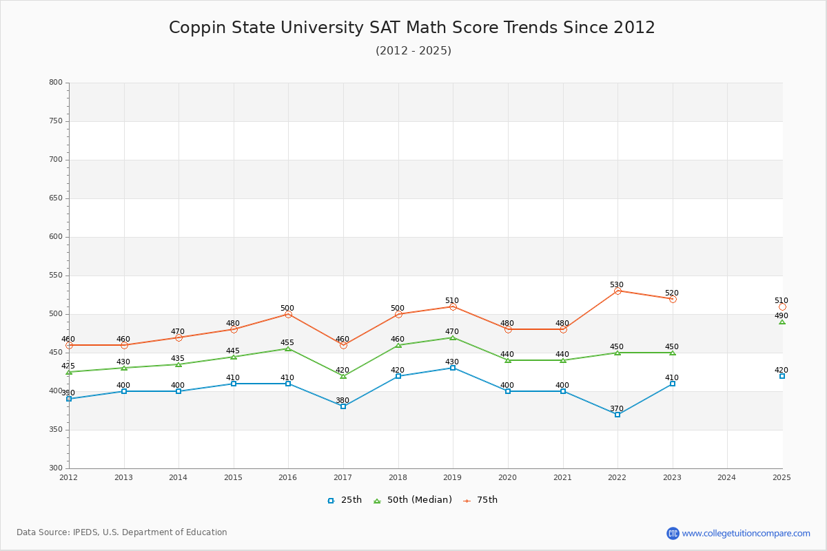Coppin State University SAT Math Score Trends Chart