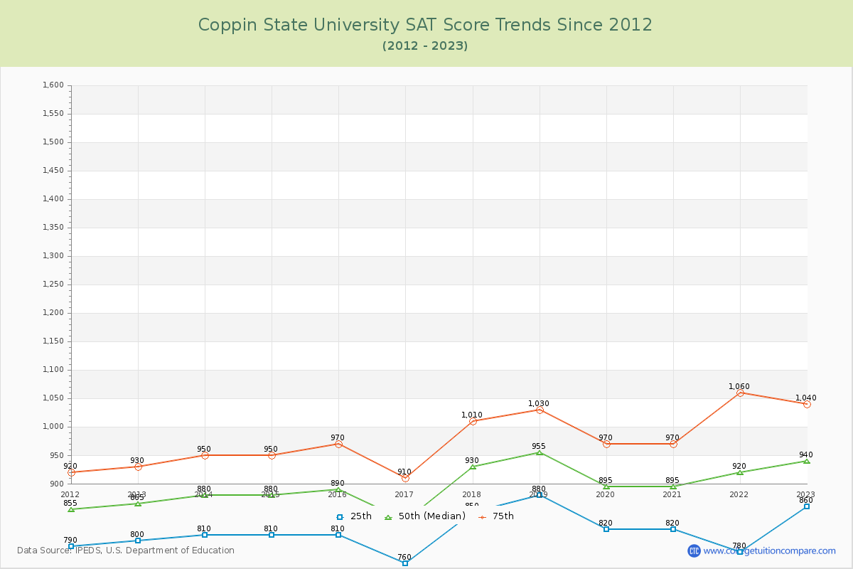 Coppin State University SAT Score Trends Chart