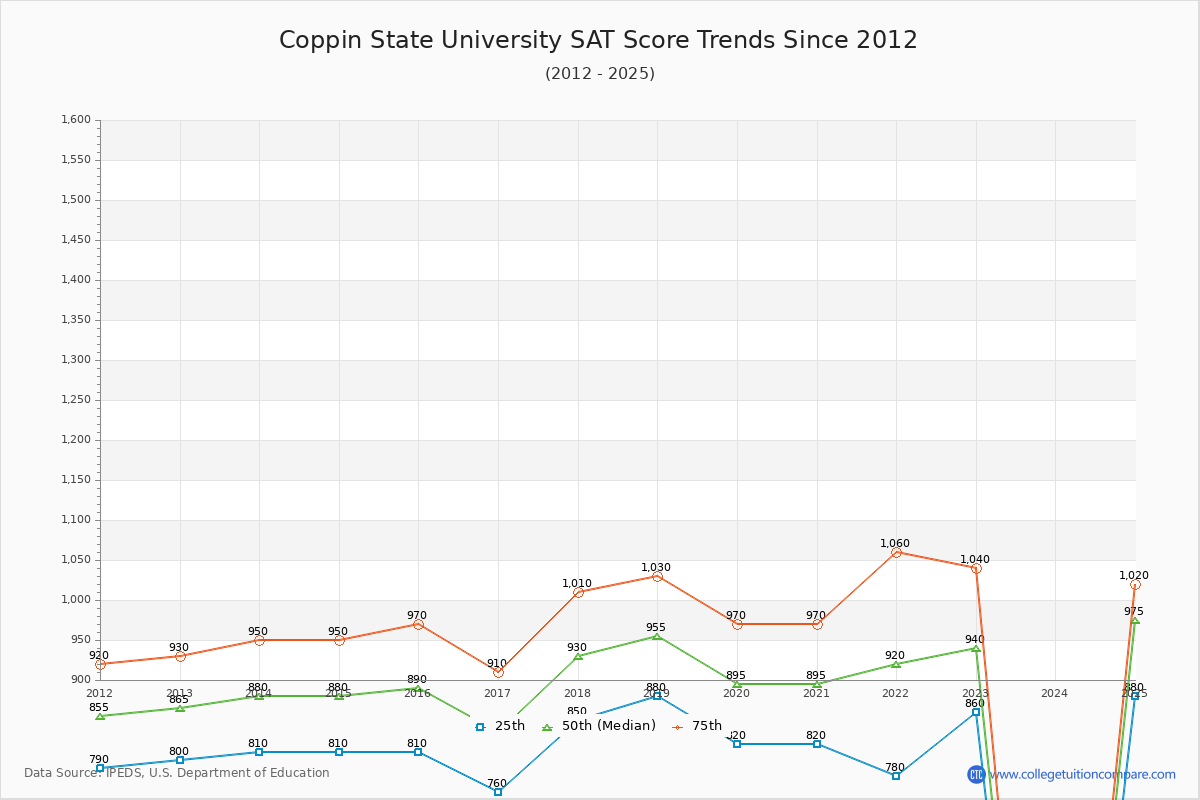 Coppin State University SAT Score Trends Chart
