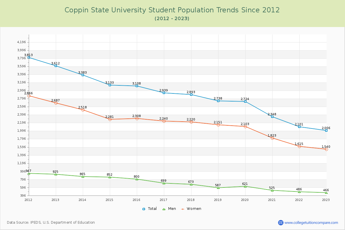 Coppin State University Enrollment Trends Chart