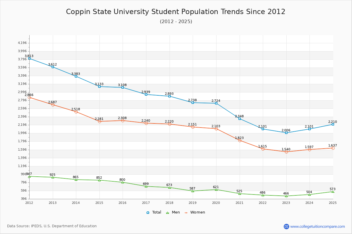 Coppin State University Enrollment Trends Chart