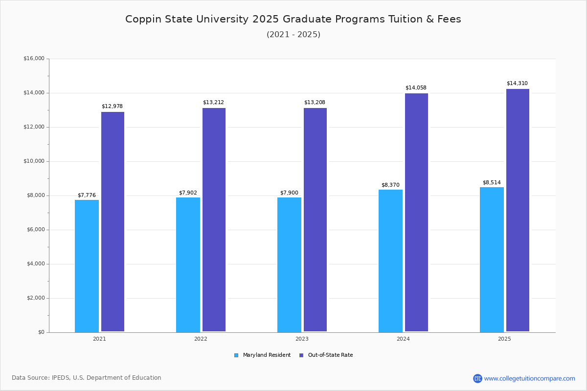 Coppin State University Tuition Fees Net Price