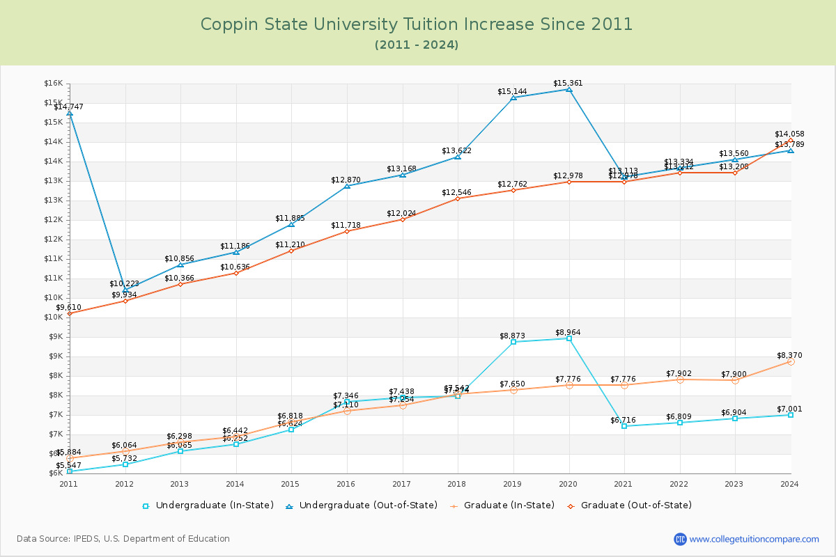 Coppin State University Tuition & Fees Changes Chart