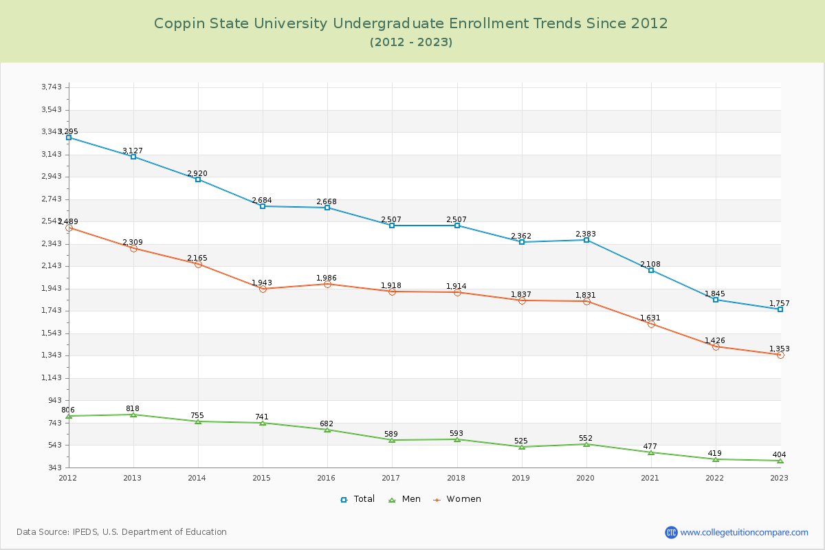 Coppin State University Undergraduate Enrollment Trends Chart