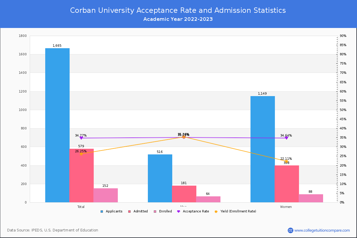 Corban University - Acceptance Rate, Yield, SAT/ACT Scores