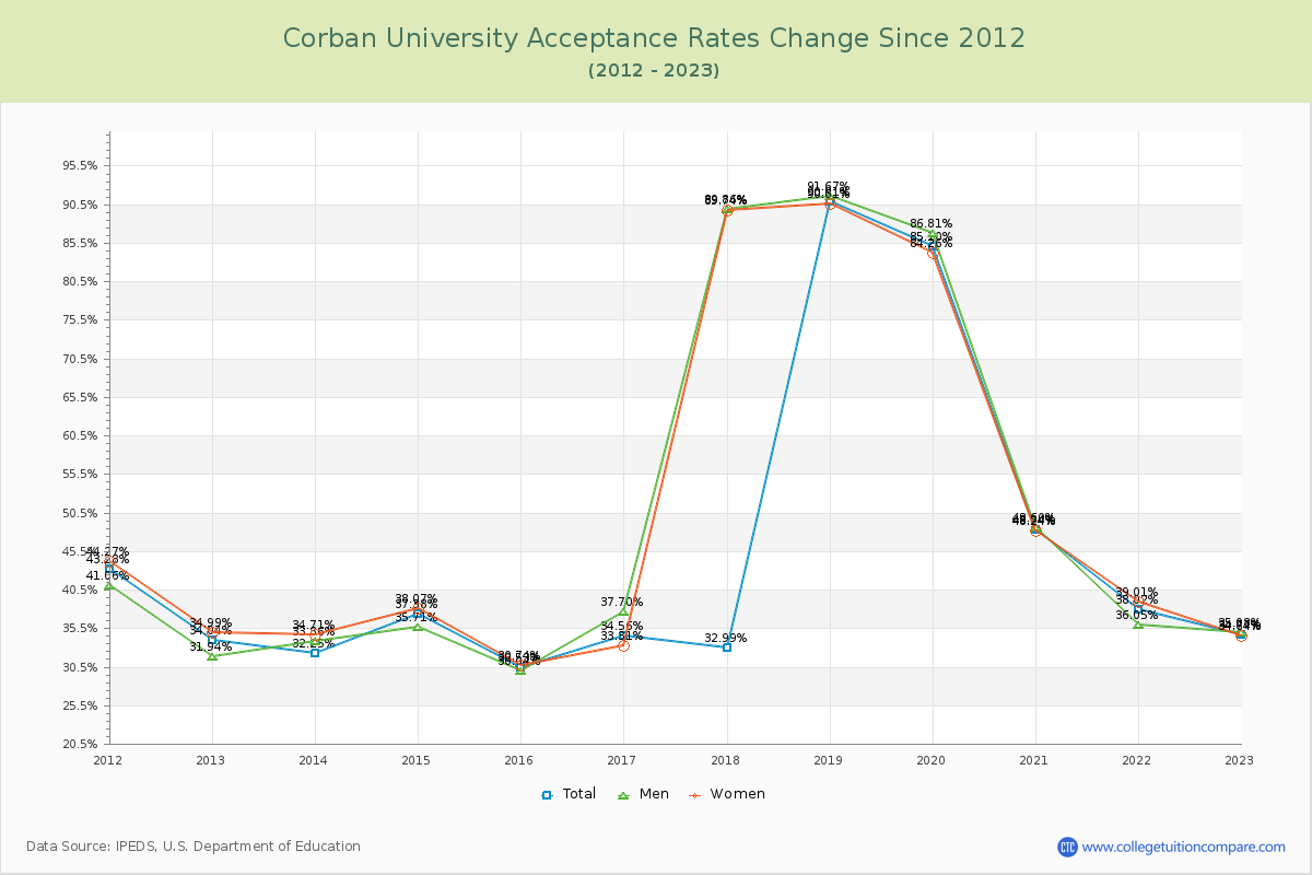 Corban University Acceptance Rate Changes Chart