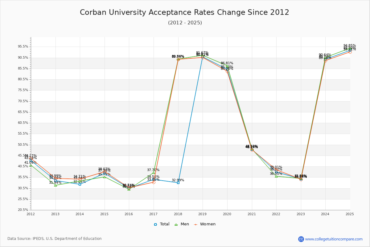 Corban University Acceptance Rate Trends Over Time - Historical Admission Rate Data Visualization Chart