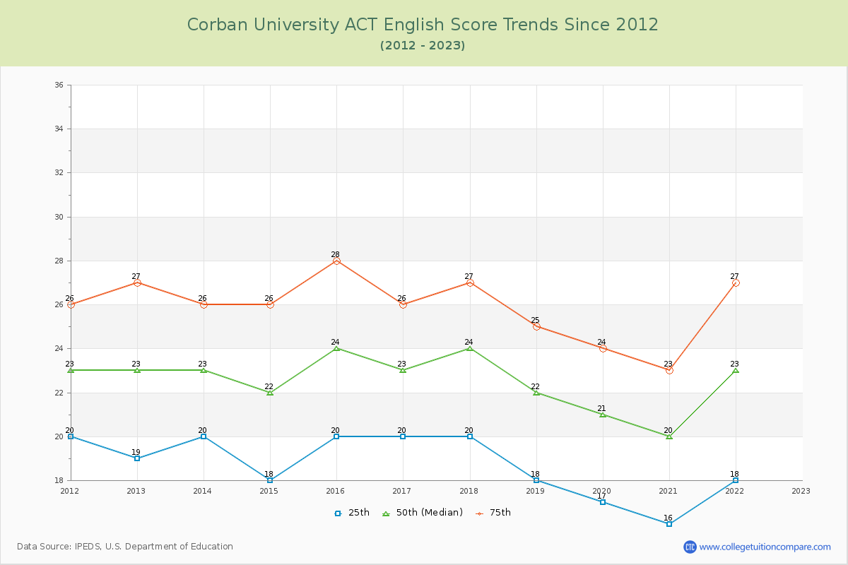 Corban University ACT English Trends Chart