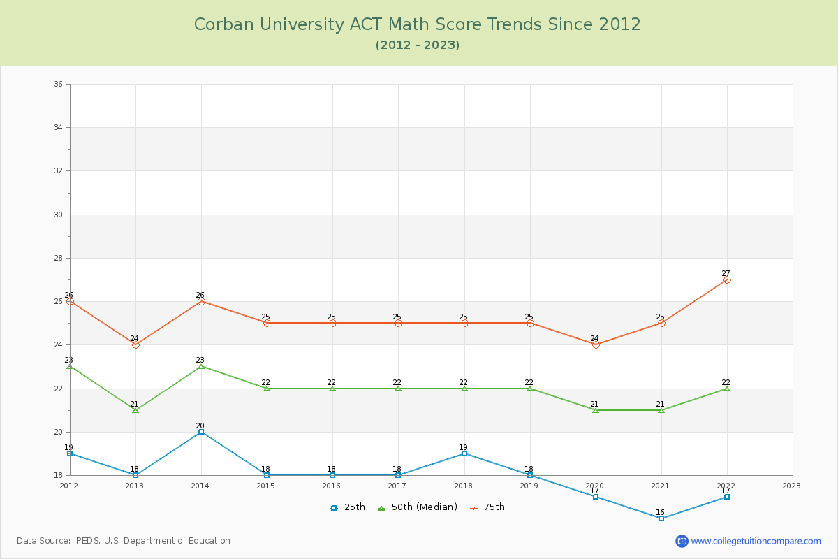 Corban University ACT Math Score Trends Chart