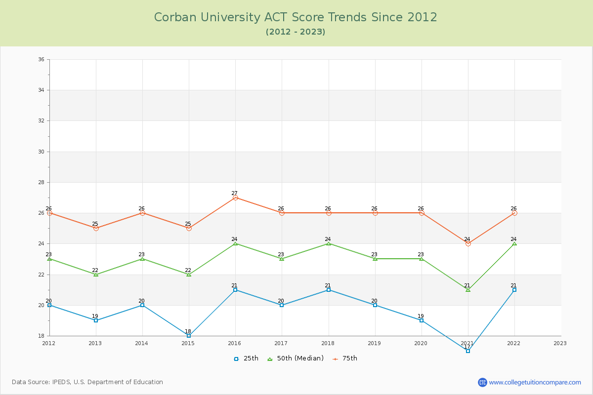 Corban University ACT Score Trends Chart