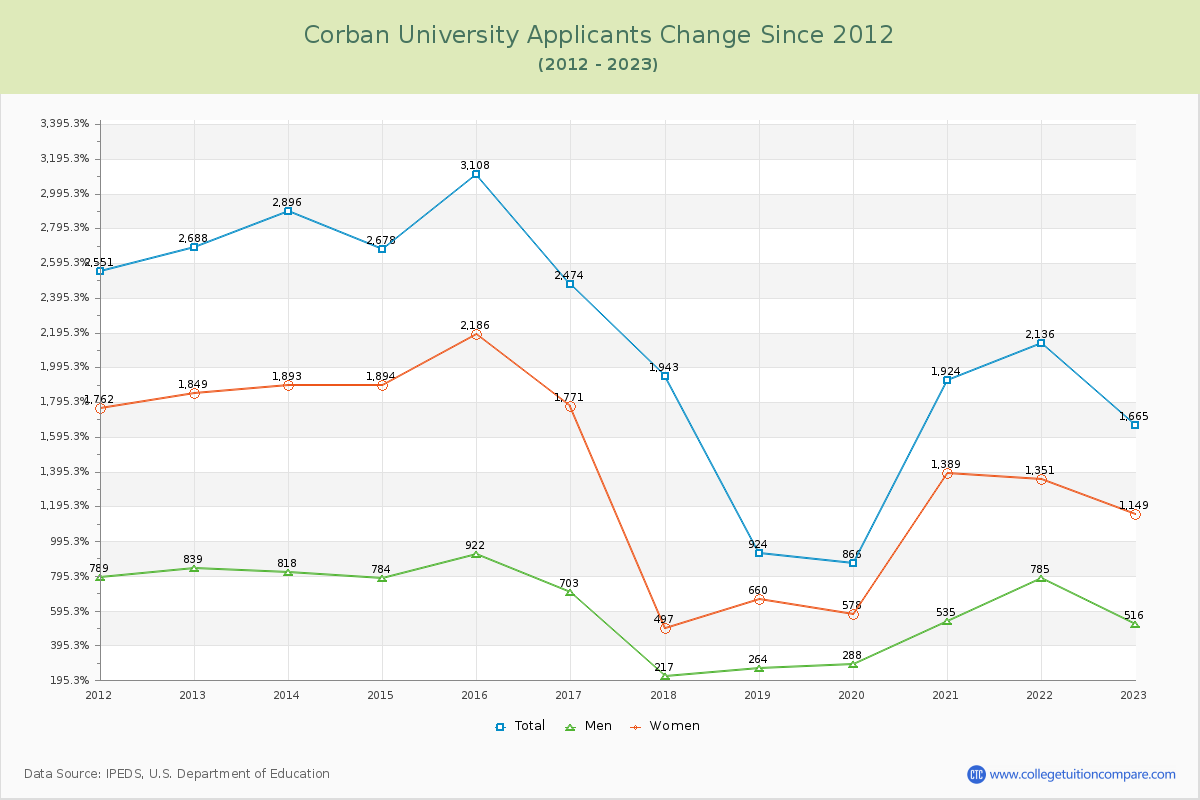 Corban University Number of Applicants Changes Chart