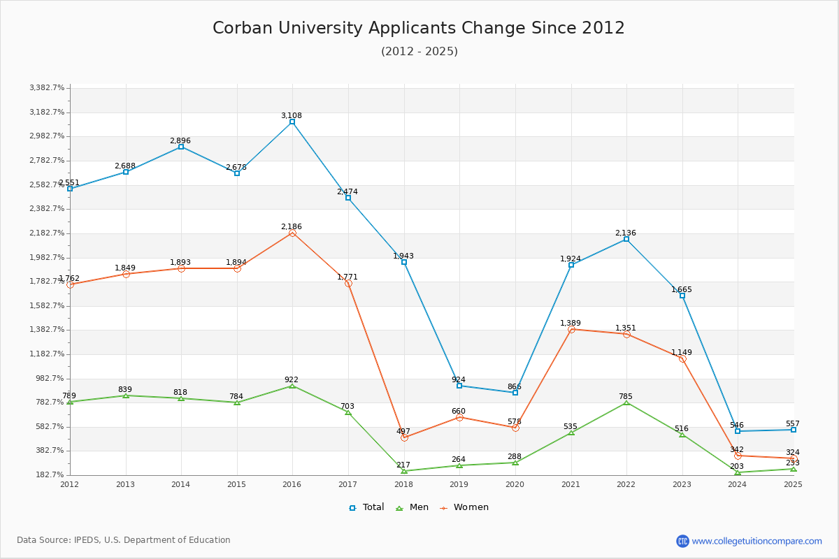 Corban University - 10 Year Applicants, Admissions, and Enrollment Trends Chart