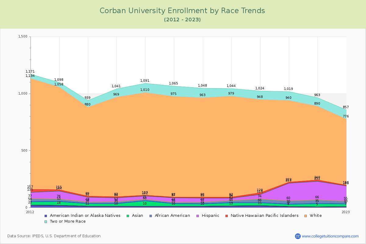 Corban University Enrollment by Race Trends Chart