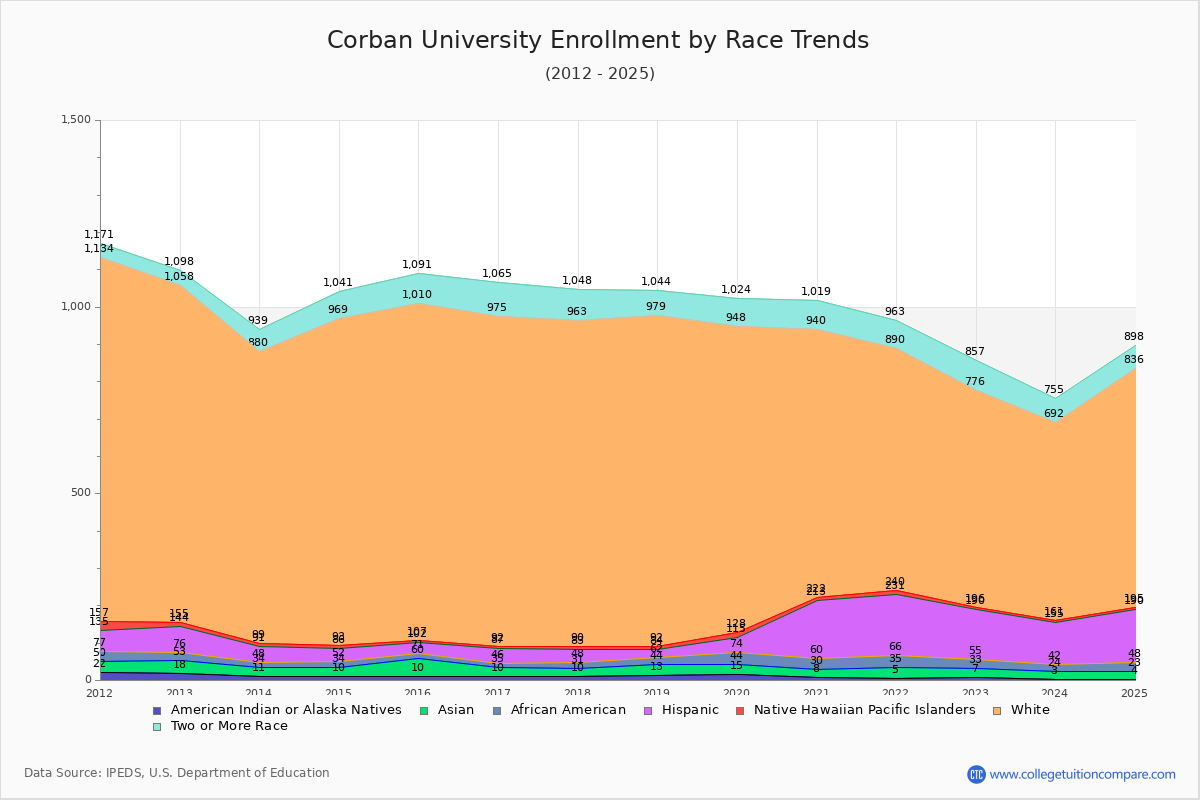 Corban University Enrollment by Race Trends Chart