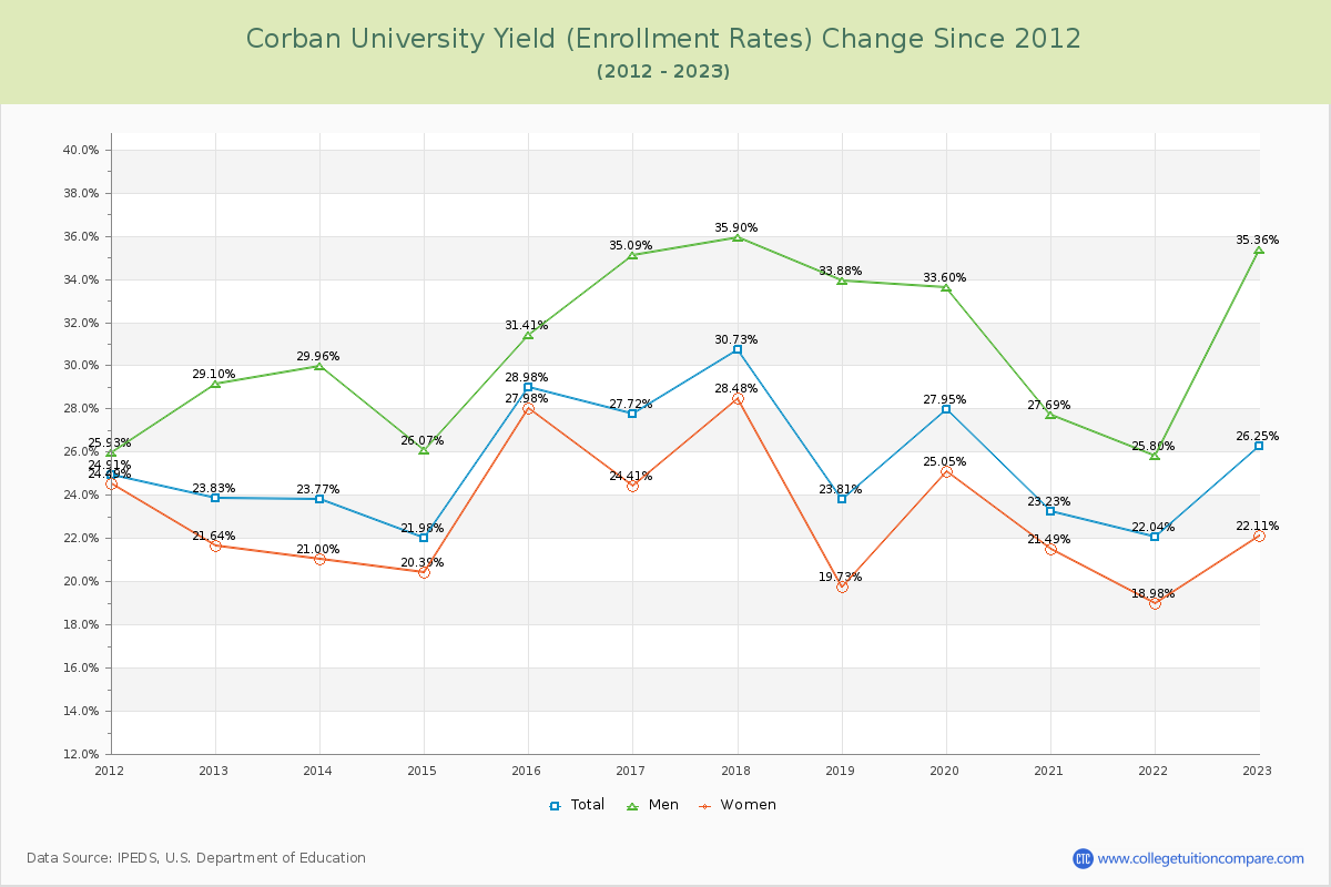 Corban University Yield (Enrollment Rate) Changes Chart