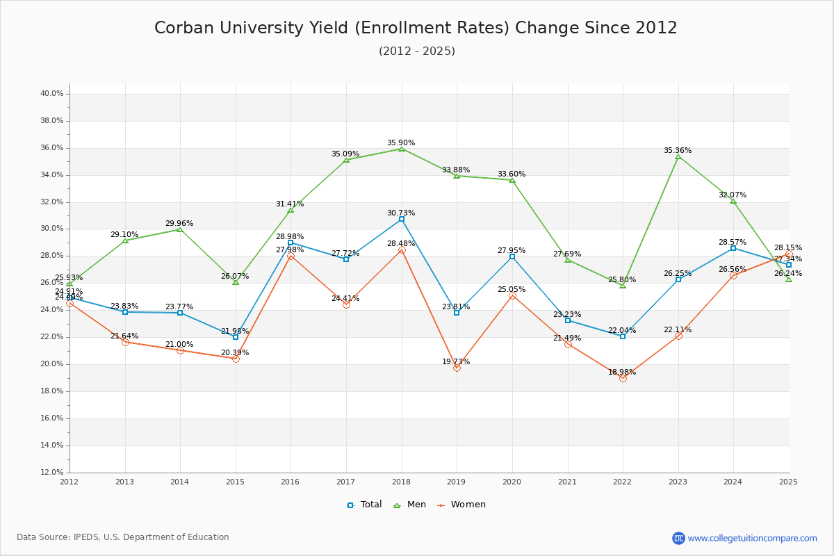 Corban University enrollment rate trends chart showing historical yield changes from 2015 to 2025