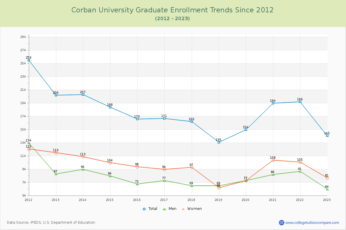 Corban University Graduate Enrollment Trends Chart