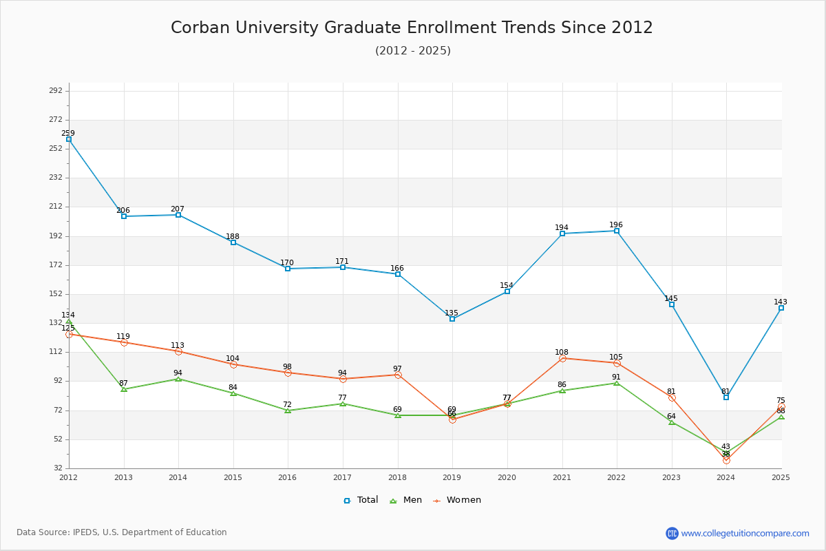 Corban University Graduate Enrollment Trends Chart