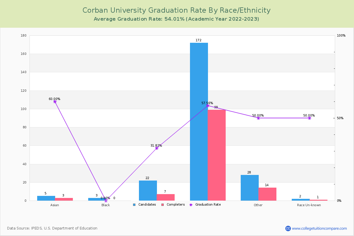 Corban University graduate rate by race