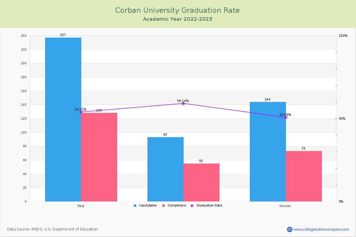 Corban University graduate rate