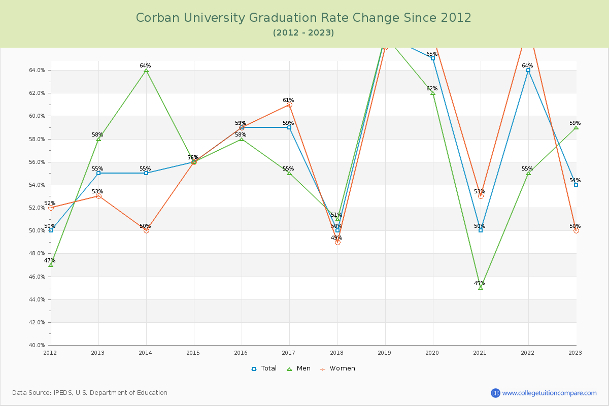Corban University Graduation Rate Changes Chart