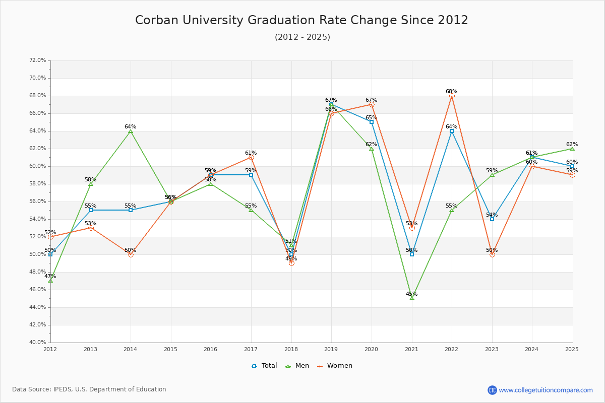 Corban University Graduation Rate Changes Chart