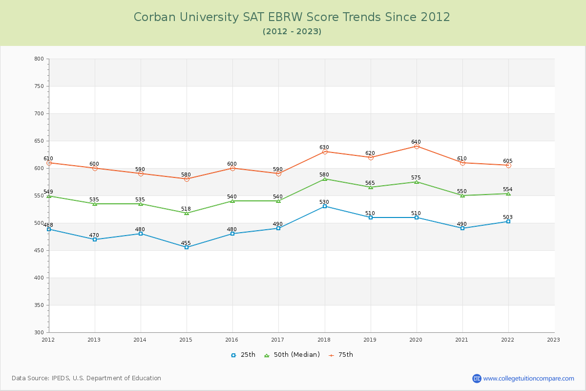Corban University SAT EBRW (Evidence-Based Reading and Writing) Trends Chart