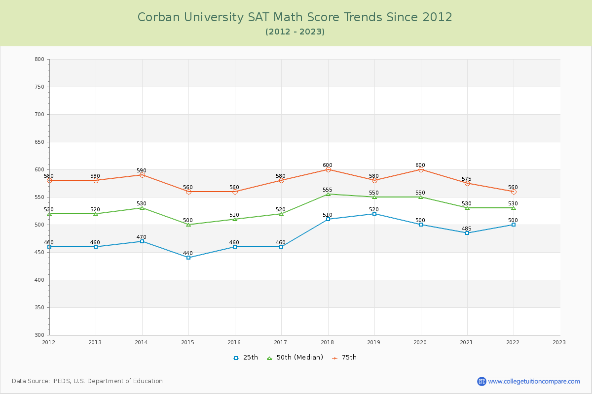 Corban University SAT Math Score Trends Chart
