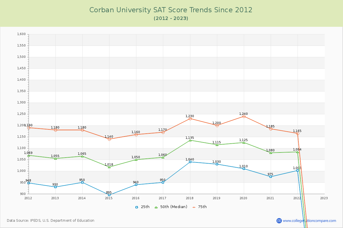 Corban University SAT Score Trends Chart