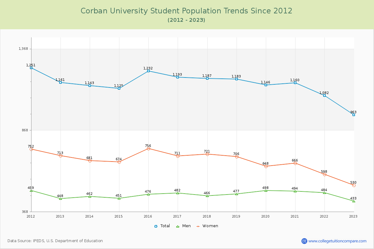 Corban University Enrollment Trends Chart