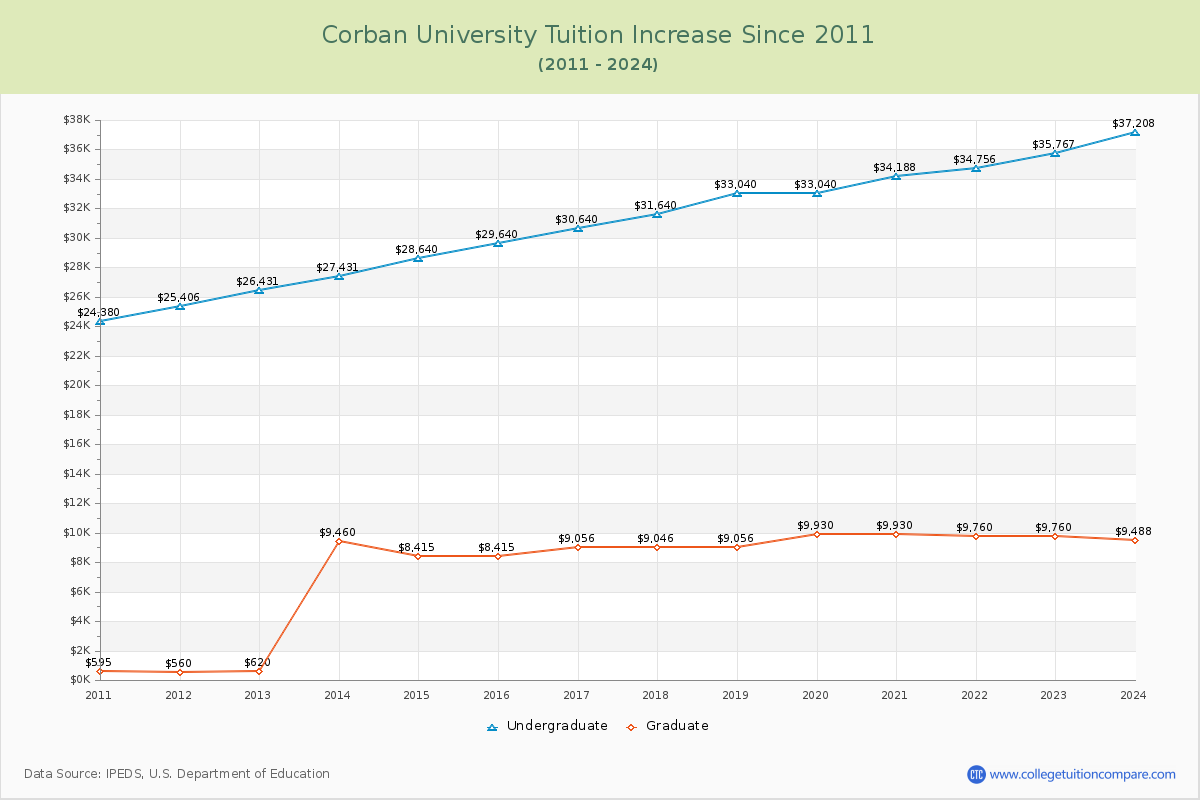 Corban University Tuition & Fees Changes Chart