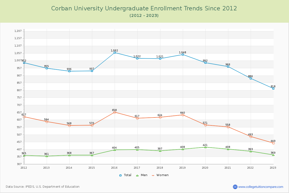 Corban University Undergraduate Enrollment Trends Chart