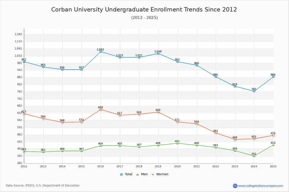 Corban University Undergraduate Enrollment Trends Chart