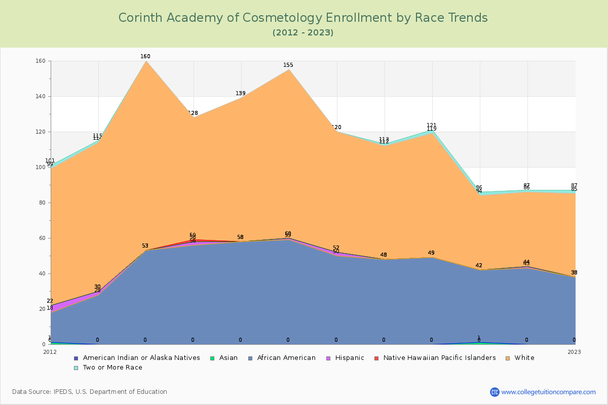 Corinth Academy of Cosmetology Enrollment by Race Trends Chart