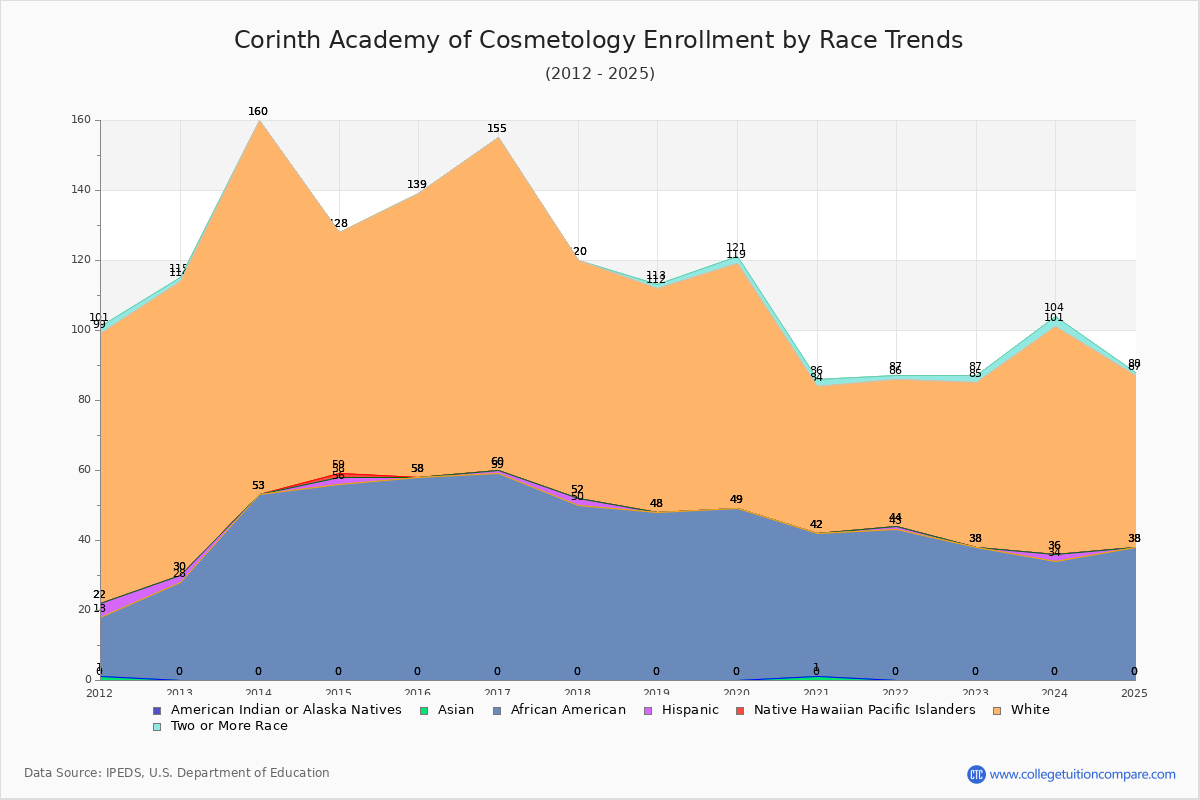 Corinth Academy of Cosmetology Enrollment by Race Trends Chart