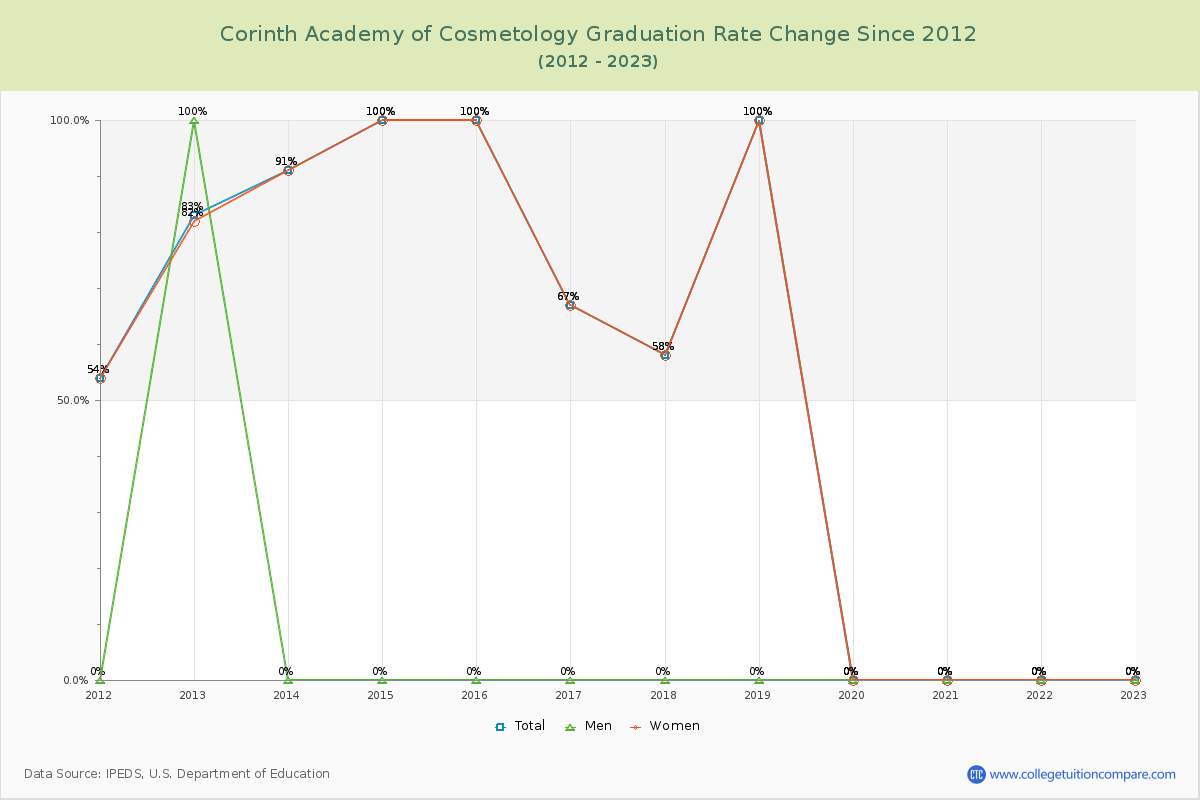 Corinth Academy of Cosmetology Graduation Rate Changes Chart