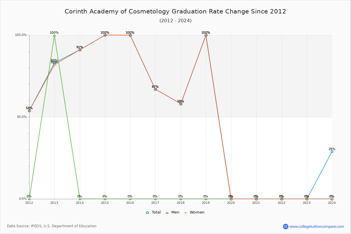 Corinth Academy of Cosmetology Graduation Rate Changes Chart