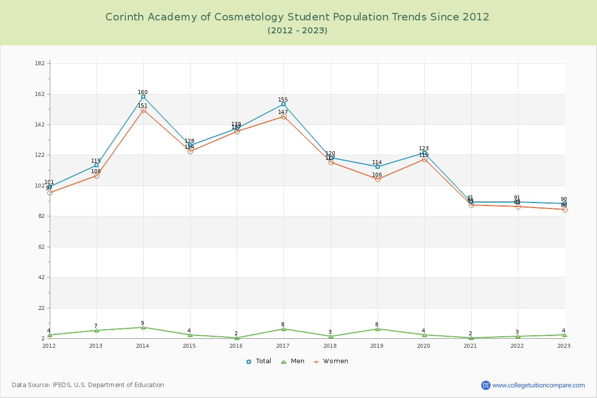 Corinth Academy of Cosmetology Enrollment Trends Chart