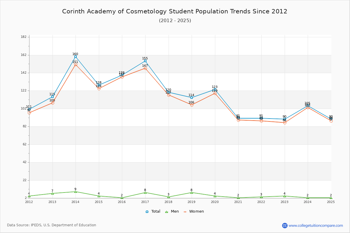 Corinth Academy of Cosmetology Enrollment Trends Chart