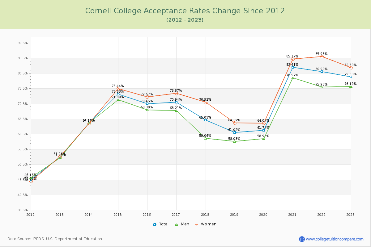 Cornell College Acceptance Rate Changes Chart