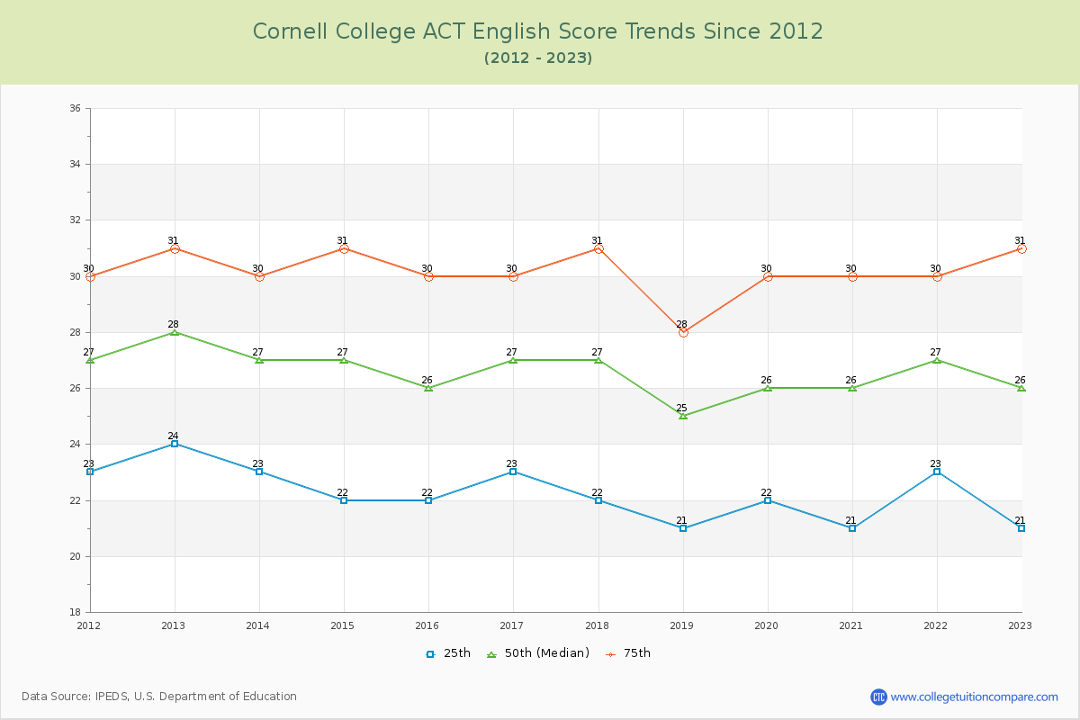 Cornell College ACT English Trends Chart