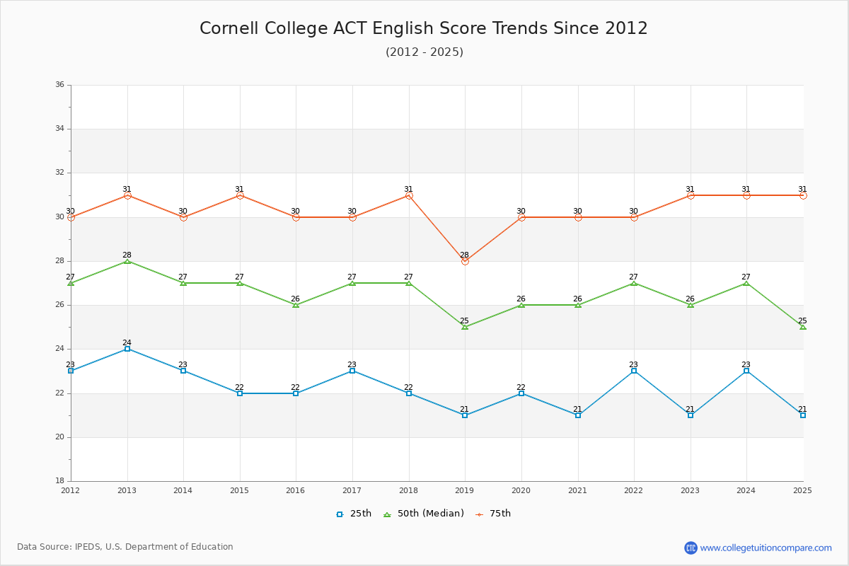 Cornell College ACT English Trends Chart