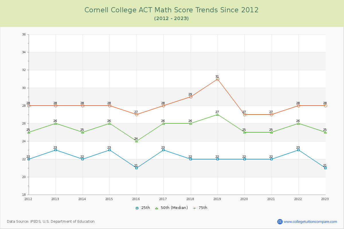 Cornell College ACT Math Score Trends Chart