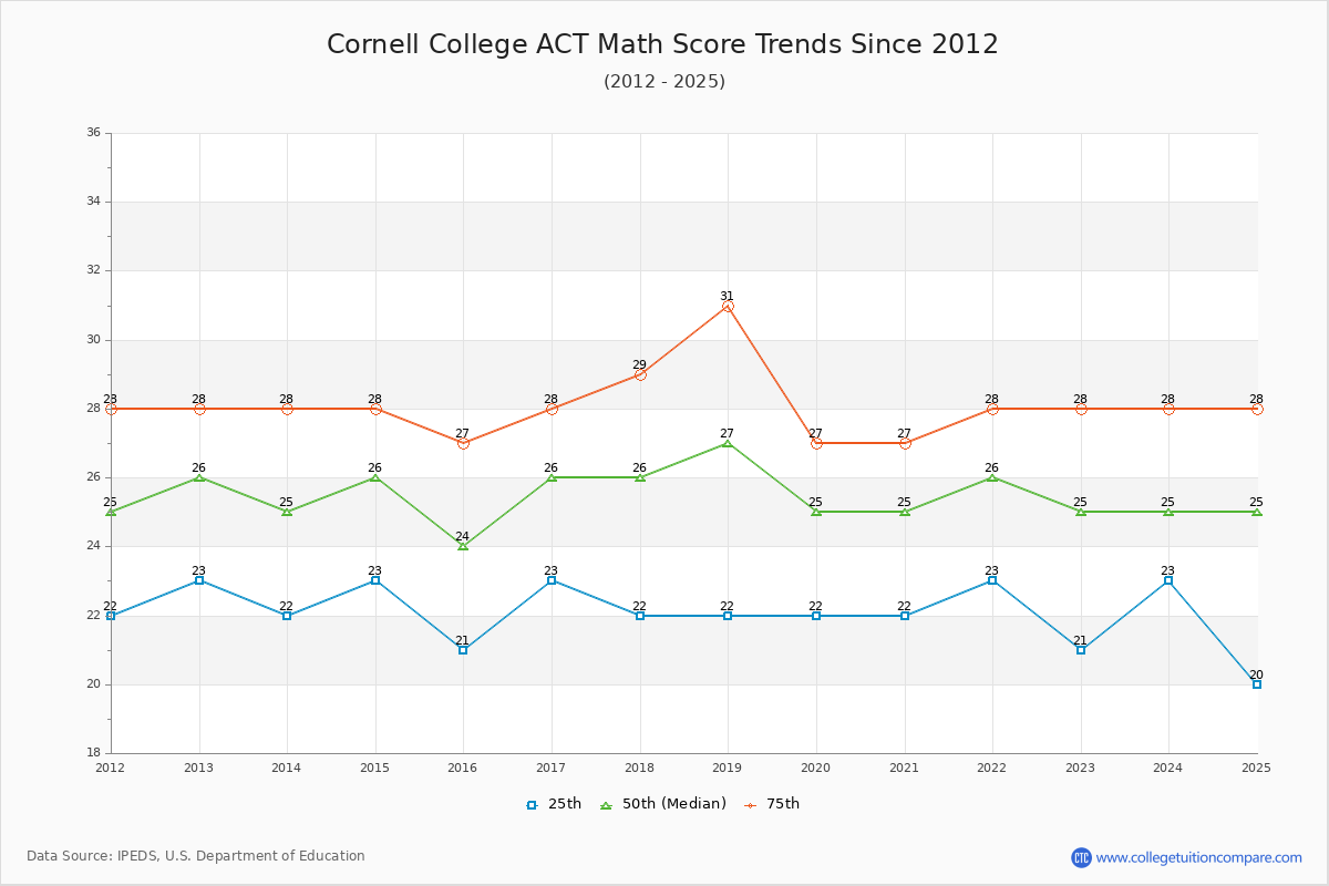 Cornell College ACT Math Score Trends Chart