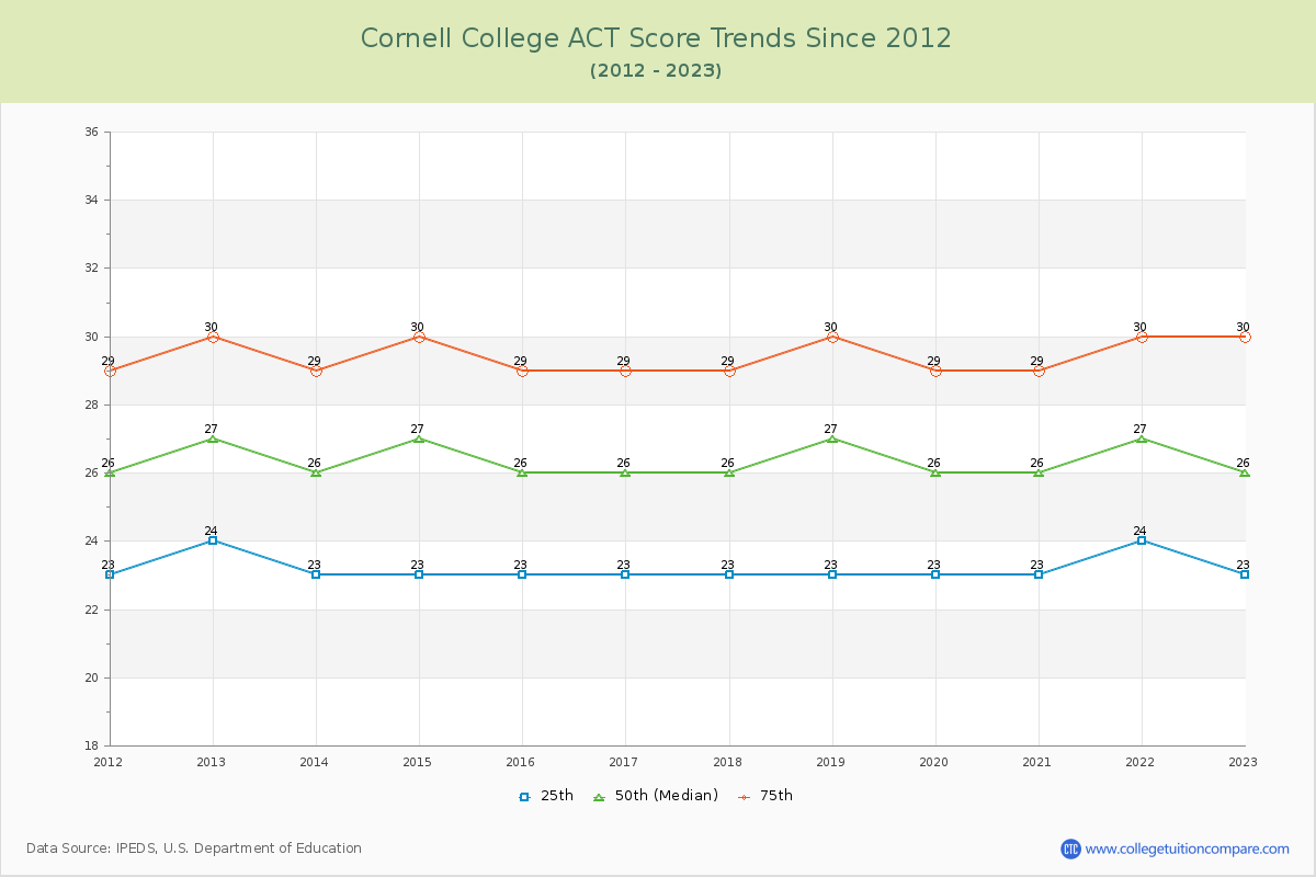 Cornell College ACT Score Trends Chart