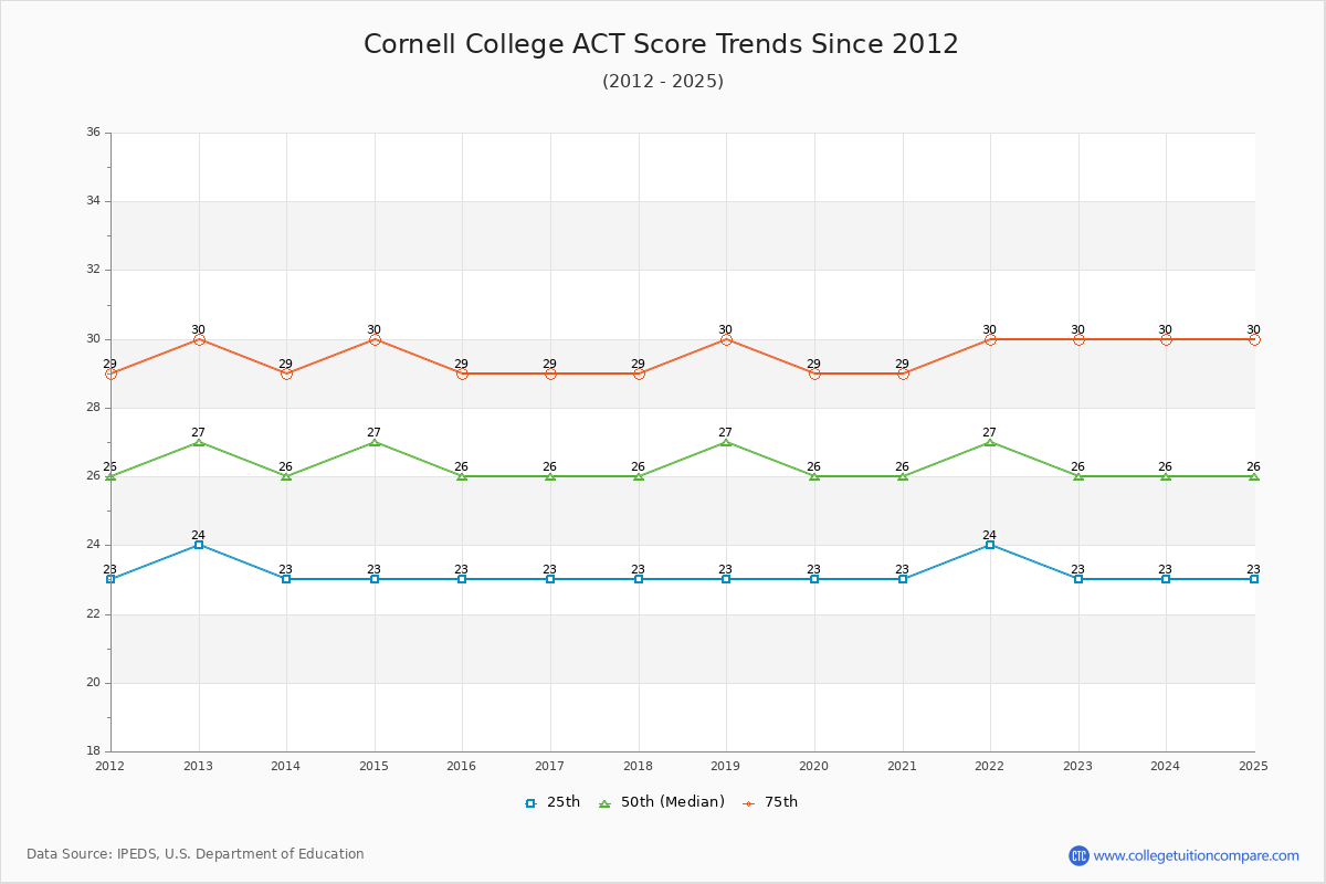 Cornell College ACT Score Trends Chart